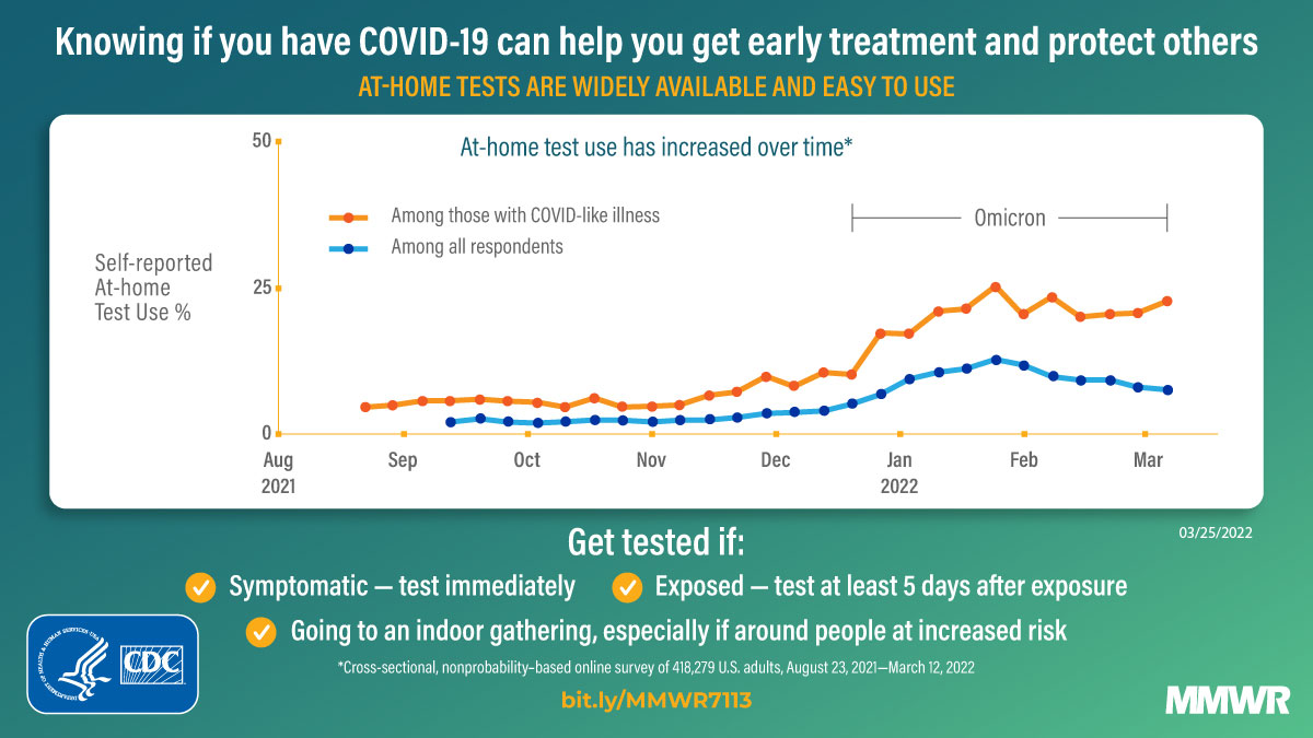 This figure is a line graph displaying the increase in use of at-home COVID-19 tests from August 2021-March 2022.
