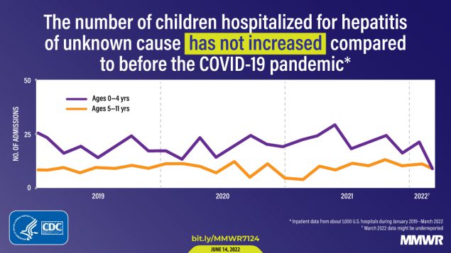Trends in Acute Hepatitis of Unspecified Etiology and Adenovirus Stool Testing Results in Children — United States, 2017–2022 The graphic shows a line graph representing trends in the number of children hospitalized for hepatitis of unknown cause. One set of plotted data represents ages 0–4 years, and another set of plotted data represents ages 5–11 years. The number of children hospitalized for hepatitis of unknown cause has not increased compared to before the COVID-19 pandemic.