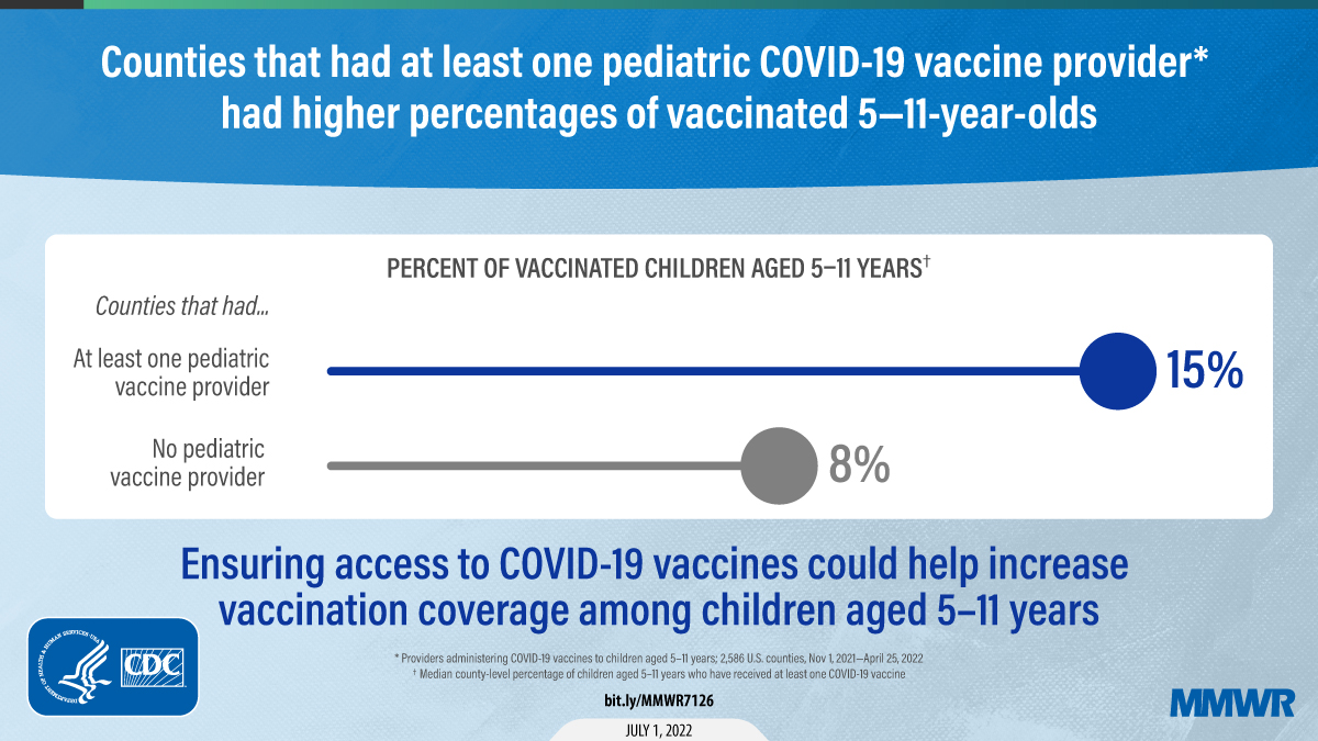 The figure is a graphic on a blue background with blue and white text explaining how the counties that had at least one pediatric COVID-19 vaccine provider had higher percentages of vaccinated 5–11 year olds. In a white box, there is a visual representation showing the percent of vaccinated children in counties with one pediatric vaccine provider was 15%, and the percent of vaccinated children in counties with no pediatric vaccine provider was 8%.