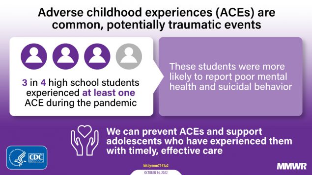 Adverse Childhood Experiences During the COVID-19 Pandemic and Associations with Poor Mental Health and Suicidal Behaviors Among High School Students — Adolescent Behaviors and Experiences Survey, United States, January–June 2021 The figure is a graphic with a purple background and text describing adverse childhood experiences (ACEs). It reads, “ACEs are common, potentially traumatic events. 3 in 4 high school students experienced at least one ACE during the pandemic. These students were more likely to report poor mental health and suicidal behavior. We can prevent ACEs and support adolescents who have experienced them with timely, effective care.”