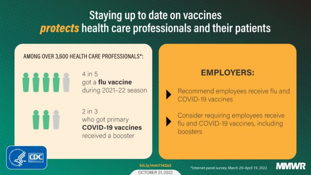 Influenza and COVID-19 Vaccination Coverage Among Health Care Personnel — United States, 2021–22 The figure is a graphic with text explaining how staying up to date on vaccines protects health care professionals and their patients. The information is split into two boxes. The tan box on the left reads, “Among over 3,600 health care professionals: 4 in 5 got a flu vaccine during 2021–22 season; 2 in 3 who got primary COVID-19 vaccines received a booster.” The orange box on the right reads, “Employers: Recommend employees receive flu and COVID-19 vaccines. Consider requiring employees receive flu and COVID-19 vaccines, including boosters.