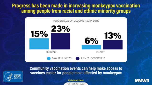 Receipt of First and Second Doses of JYNNEOS Vaccine for Prevention of Monkeypox — United States, May 22–October 10, 2022 The figure has information about progress being made in increasing monkeypox vaccination among people from racial and ethnic minority groups. There is bar chart comparing the percentage of vaccine recipients who are Hispanic or black during two time periods. During May 22–June 25 15% of Hispanic people in referenced in the report were vaccinated, 6% of Black people were vaccinated. During July 31–October 10, 23% of Hispanic people were vaccinated, 13% of black people were vaccinated. The graphic reads, “Community vaccination events can help make access to vaccines easier for people most affected by monkeypox.”