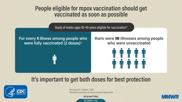 Reduced Risk for Mpox After Receipt of 1 or 2 Doses of JYNNEOS Vaccine Compared with Risk Among Unvaccinated Persons — 43 U.S. Jurisdictions, July 31–October 1, 2022 The figure is a graphic encouraging people eligible for mpox vaccination to get vaccinated as soon as possible. There are human icons used to represent a statistic that reads, “In a study of males ages 18-49 years eligible for vaccination, for every 1 illness among people who were fully vaccinated (2 doses) there were 10 illnesses among people who were unvaccinated.” The graphic encourages getting both doses for best protection.
