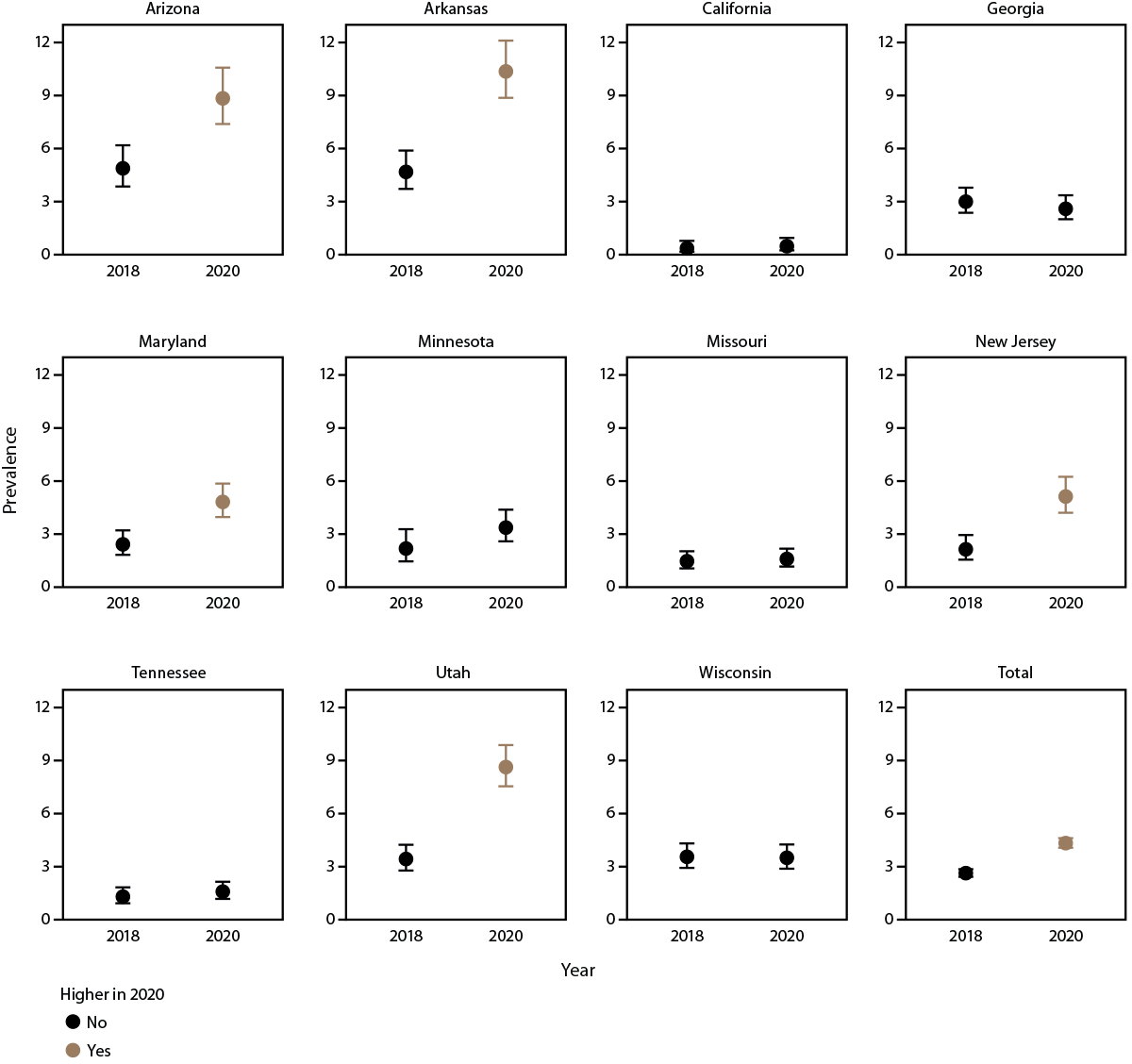 Early Identification of Autism Spectrum Disorder Among Children Aged 4 Years — Autism and Developmental Disabilities Monitoring Network, 11 Sites, United States, 2020 Figure presents the prevalence of autism spectrum disorder among 4-year-old children in 2018 and 2020.