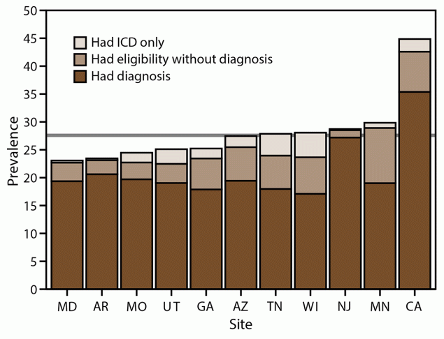 Prevalence and Characteristics of Autism Spectrum Disorder Among Children Aged 8 Years — Autism and Developmental Disabilities Monitoring Network, 11 Sites, United States, 2020 Figure presents the prevalence of autism spectrum disorder (ASD) among children aged 8 years by how they were identified in the 11 sites where data were collected. Children met the ASD case definition if they received an International Classification of Diseases code, were diagnosed by a qualified health care professional, or a special education classification.