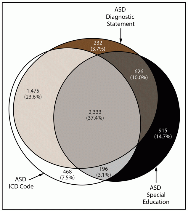 Prevalence and Characteristics of Autism Spectrum Disorder Among Children Aged 8 Years — Autism and Developmental Disabilities Monitoring Network, 11 Sites, United States, 2020 Figure is a Euler diagram and presents the overlap in different types of autism disorder identification among children aged 8 years in the 11 sites where the data were collected. Children met the ASD case definition if they received an International Classification of Diseases code, were diagnosed by a qualified health care professional, or a special education classification.