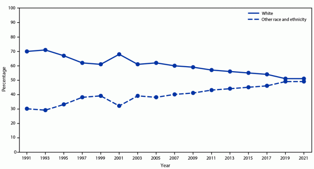 Overview and Methods for the Youth Risk Behavior Surveillance System — United States, 2021 Figure is a line graph indicating the percentage of U.S. high school students identifying as White or other race and ethnicity in the Youth Risk Behavior Survey by year of survey during 2001 to 2021.