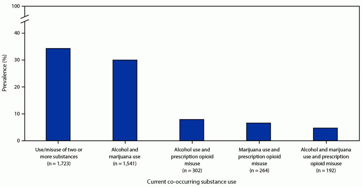 Alcohol and Other Substance Use Before and During the COVID-19 Pandemic Among High School Students — Youth Risk Behavior Survey, United States, 2021 Bar graph illustrates the prevalence of current co-occurring substance use among high school students who reported any current substance use on the 2021 Youth Risk Behavior Survey. Alcohol and marijuana use had the greatest prevalence, followed by alcohol use and prescription opioid misuse, marijuana use and prescription opioid misuse, and alcohol and marijuana use and prescription opioid misuse.