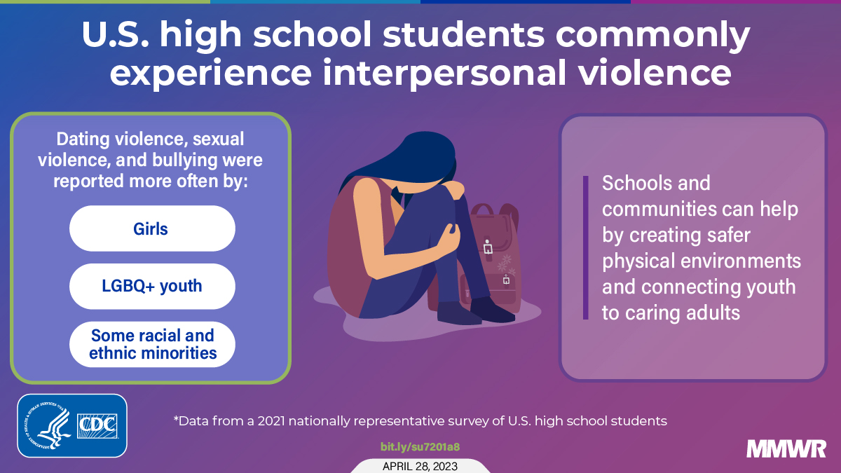 The figure is a graphic of a student holding their knees with text that reads, “U.S. high school students commonly experience interpersonal violence.”