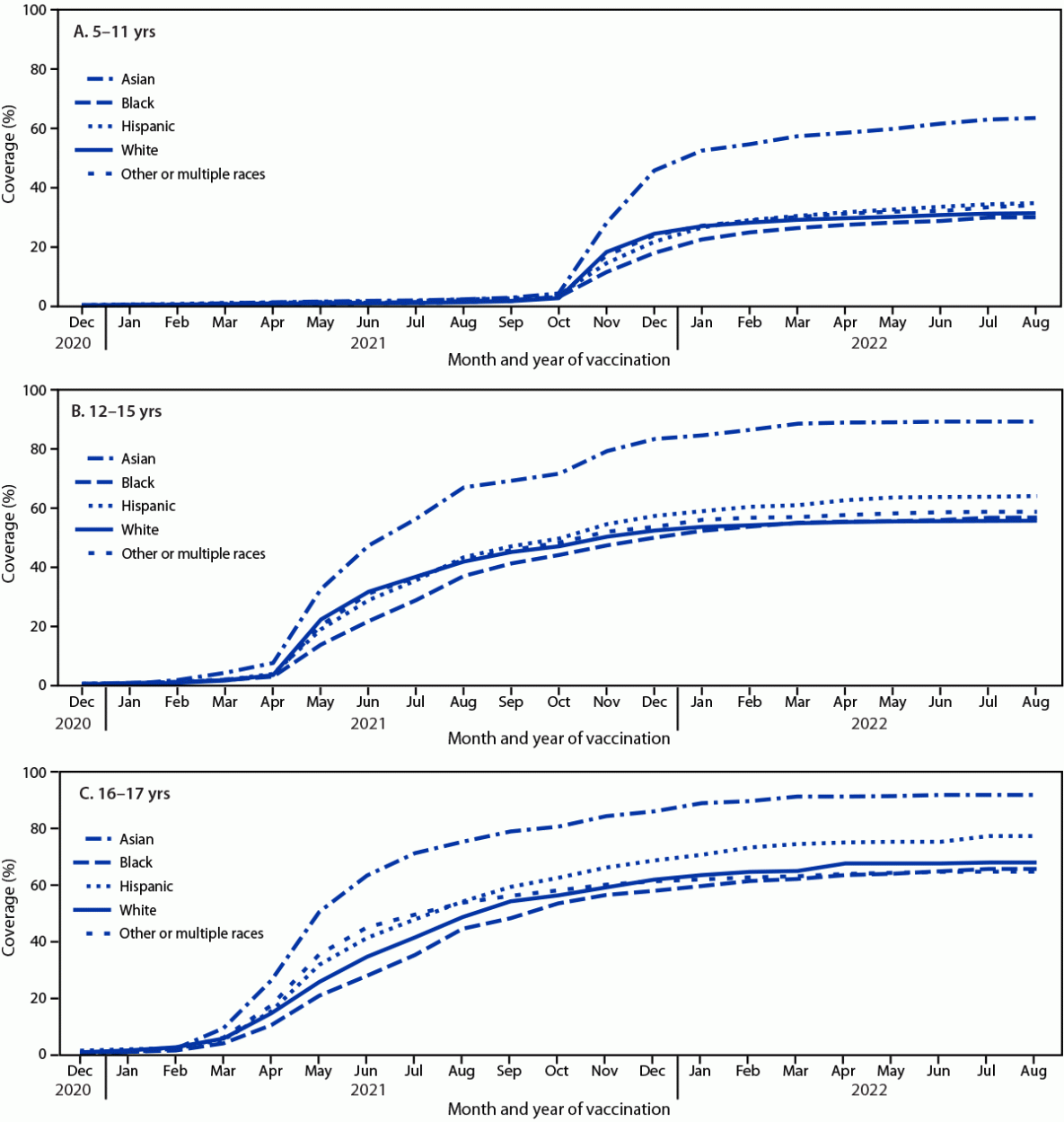 Racial and Ethnic Differences in COVID-19 Vaccination Coverage Among Children and Adolescents Aged 5–17 Years and Parental Intent to Vaccinate Their Children — National Immunization Survey–Child COVID Module, United States, December 2020–September 2022 The figure comprises three line graphs showing COVID-19 vaccination coverage estimates in the United States, by race and ethnicity, among persons aged 5–11 years (A), 12–15 years (B), and 16–17 years (C) during December 2020–August 2022 according to the National Immunization Survey–Child COVID Module, conducted September 26, 2021–September 30, 2022.