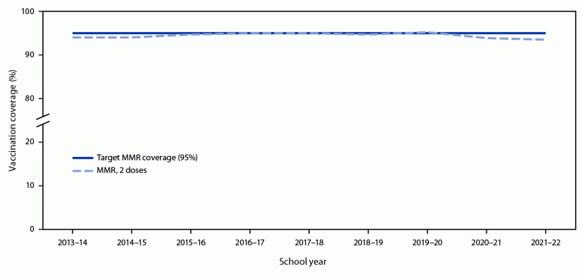 Vaccination Coverage with Selected Vaccines and Exemption Rates Among Children in Kindergarten — United States, 2021–22 School Year The figure is a line graph showing the estimated national coverage with 2 doses of measles, mumps, and rubella vaccine among kindergartners in the United States, during the 2013–14 to 2021–22 school years.