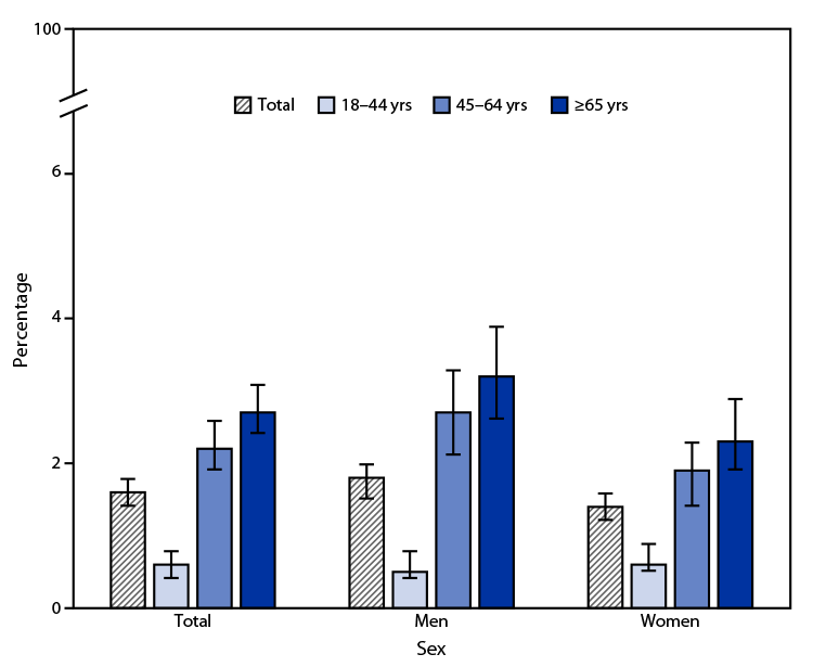 QuickStats: Percentage of Adults Aged ≥18 Years Who Have Ever Had Hepatitis, by Age Group and Sex — National Health Interview Survey, United States, 2021 The figure is a bar chart showing the percentage of adults aged ≥18 years who have ever had hepatitis, by age group and sex, in the United States during 2021 according to the National Health Interview Survey.