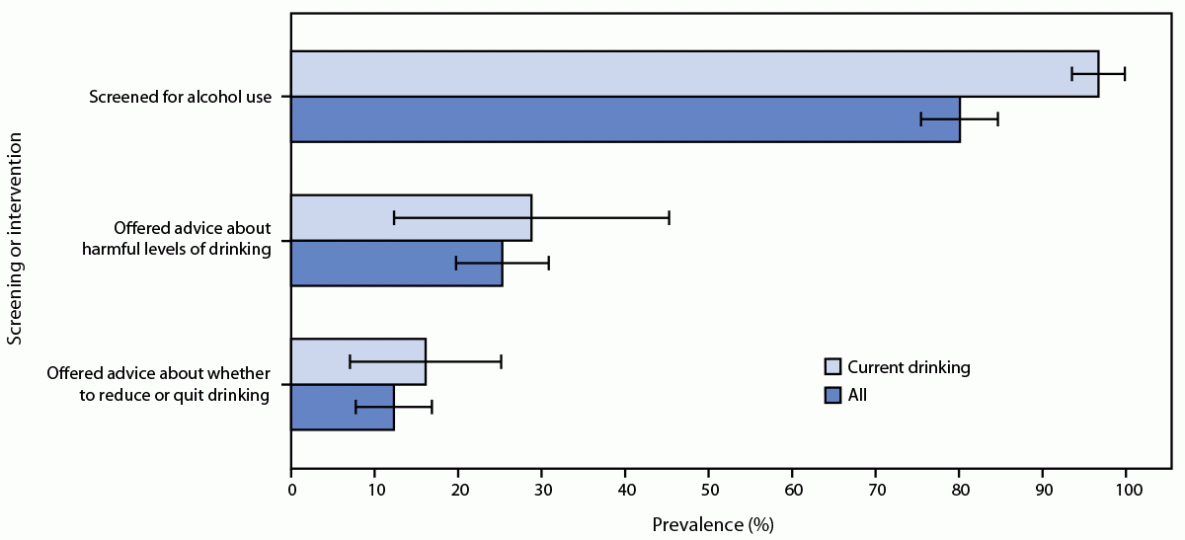 Alcohol Use, Screening, and Brief Intervention Among Pregnant Persons — 24 U.S. Jurisdictions, 2017 and 2019 The figure is a bar graph showing the prevalence of age-standardized alcohol screening and brief interventions among pregnant persons in 23 states and the District of Columbia during 2017 and 2019 according to the Behavioral Risk Factor Surveillance System Alcohol Screening and Brief Intervention Module.