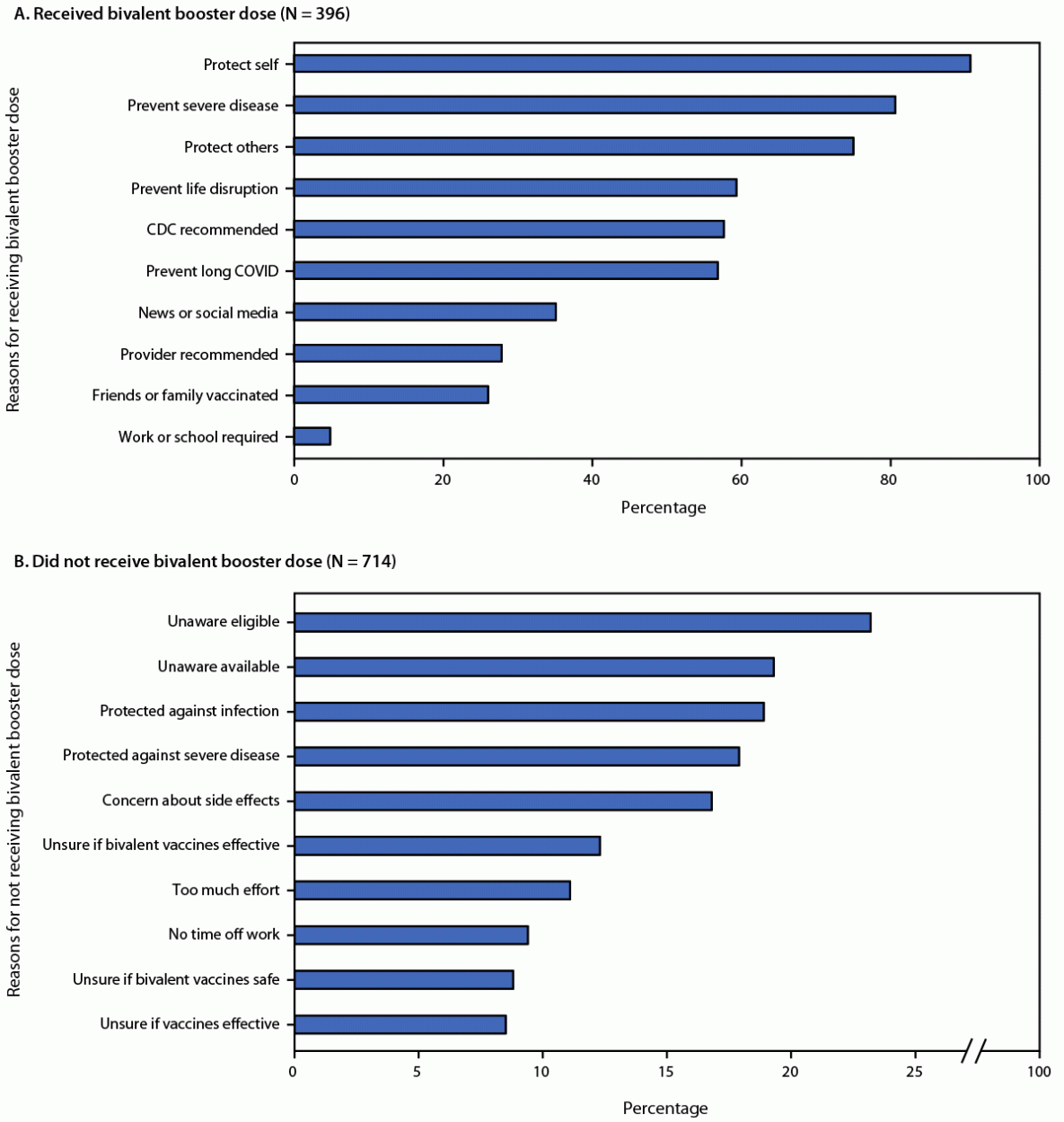 Reasons for Receiving or Not Receiving Bivalent COVID-19 Booster Vaccinations Among Adults — United States, November 1–December 10, 2022 The figure is a two-panel bar graph showing the reasons for receiving or not receiving a bivalent COVID-19 booster dose during November through December 2022 in the United States, among persons who did and did not receive it.