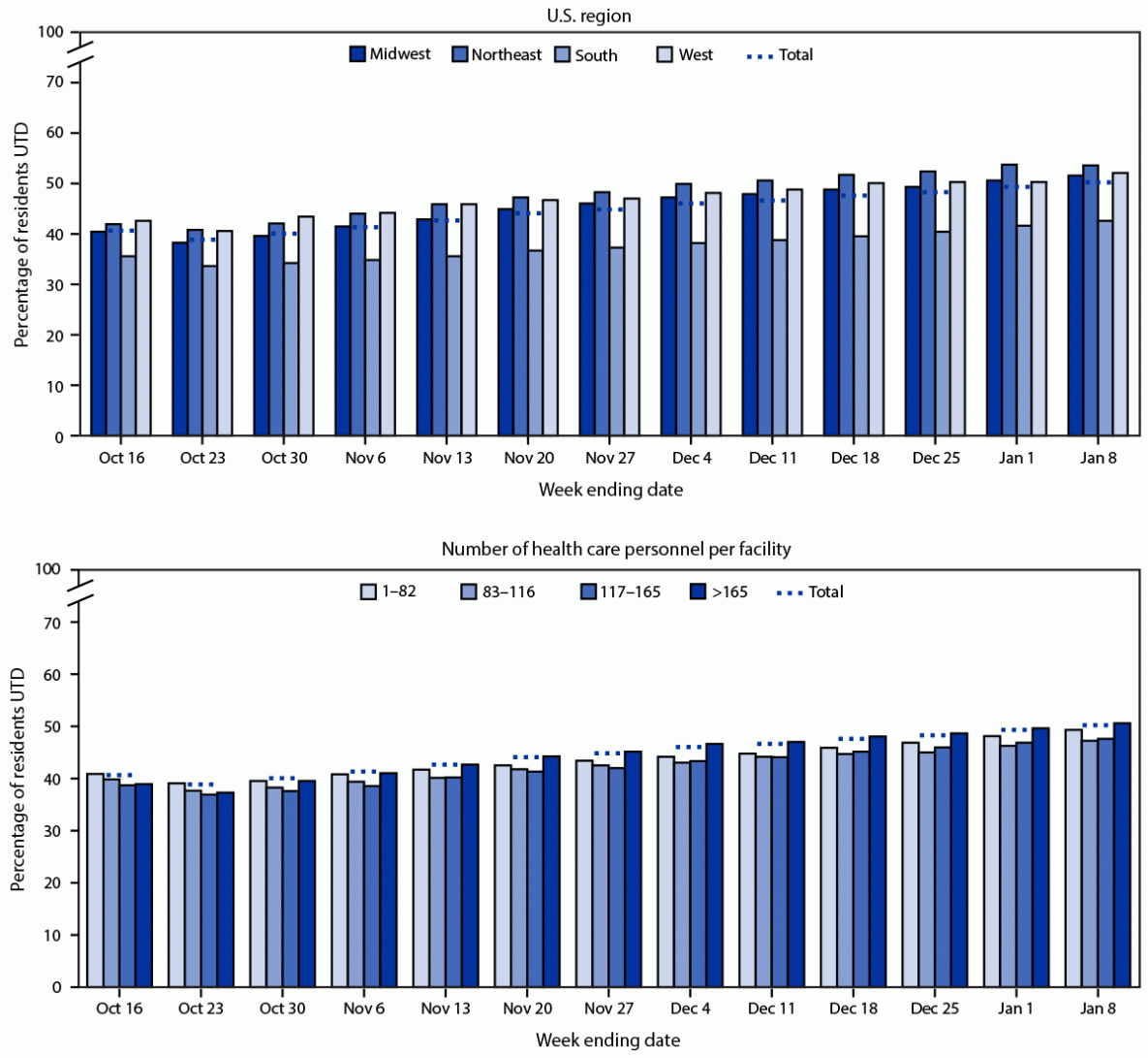 Laboratory-Confirmed COVID-19 Case Incidence Rates Among Residents in Nursing Homes by Up-to-Date Vaccination Status — United States, October 10, 2022–January 8, 2023 The figure is a bar graph showing the percentage of nursing home residents with up-to-date COVID-19 vaccination, by U.S. region, facility size, and week during October 10, 2022–January 8, 2023.