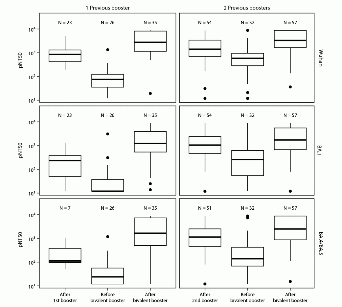 SARS-CoV-2 Antibody Responses to the Ancestral SARS-CoV-2 Strain and Omicron BA.1 and BA.4/BA.5 Variants in Nursing Home Residents After Receipt of Bivalent COVID-19 Vaccine — Ohio and Rhode Island, September–November 2022 This figure illustrates pseudovirus neutralization assay results for Wuhan, Omicron BA.1, and Omicron BA.4/BA.5 strains in nursing home residents in Ohio and Rhode Island after receipt of 1 or 2 previous monovalent booster doses and before and after receiving a COVID-19 bivalent booster dose during September–November 2022.