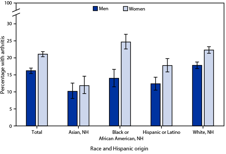 QuickStats: Age-Adjusted Percentage of Adults Aged ≥18 Years With Arthritis, by Sex and Race and Hispanic Origin — National Health Interview Survey, United States, 2021 Figure is a bar graph indicating the age-adjusted percentage of U.S. adults aged ≥18 years with arthritis in 2021, by sex and race and Hispanic origin, based on data from the National Health Interview Survey.