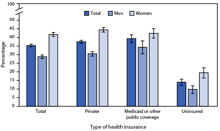 QuickStats: Percentage of Adults Aged 18–64 Years Who Used Telemedicine in the Past 12 Months, by Sex and Health Insurance Coverage — National Health Interview Survey, United States, 2021 Figure is a bar graph indicating the percentage of U.S. adults aged 18–64 years who used telemedicine in the past 12 months, by sex and health insurance coverage, based on 2021 data from the National Health Interview Survey.