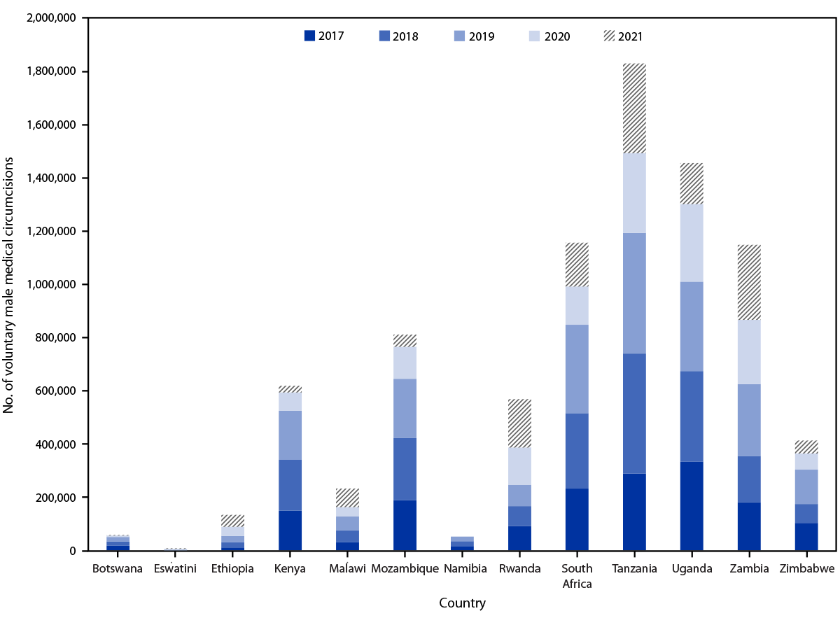Voluntary Medical Male Circumcisions for HIV Prevention — 13 Countries in Eastern and Southern Africa, 2017–2021 The figure is a stacked bar chart showing CDC-supported voluntary medical male circumcisions, by year, in 13 eastern and southern African countries during 2017–2021.