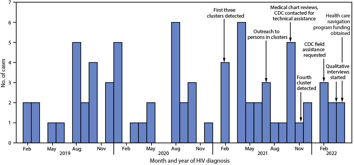 Public Health Response to Clusters of Rapid HIV Transmission Among Hispanic or Latino Gay, Bisexual, and Other Men Who Have Sex With Men — Metropolitan Atlanta, Georgia, 2021–2022 This figure is a histogram showing the number of HIV diagnoses by month of diagnosis, and major events in the public health response to five HIV molecular clusters primarily among Hispanic or Latino gay, bisexual, and other men who have sex with men in Georgia, during February 2019–April 2022.