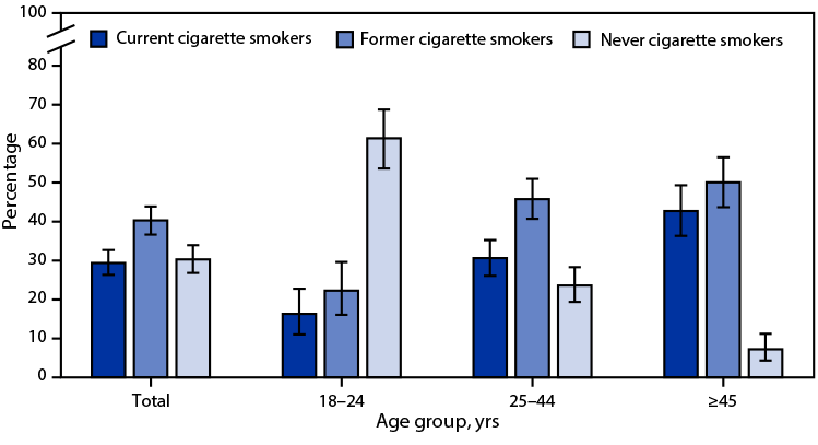QuickStats: Percentage Distribution of Cigarette Smoking Status Among Current Adult E-Cigarette Users, by Age Group — National Health Interview Survey, United States, 2021 The figure is a bar chart showing the percentage distribution of cigarette smoking status among current adult e-cigarette users, by age group, in the United States during 2021 according to the National Health Interview Survey.