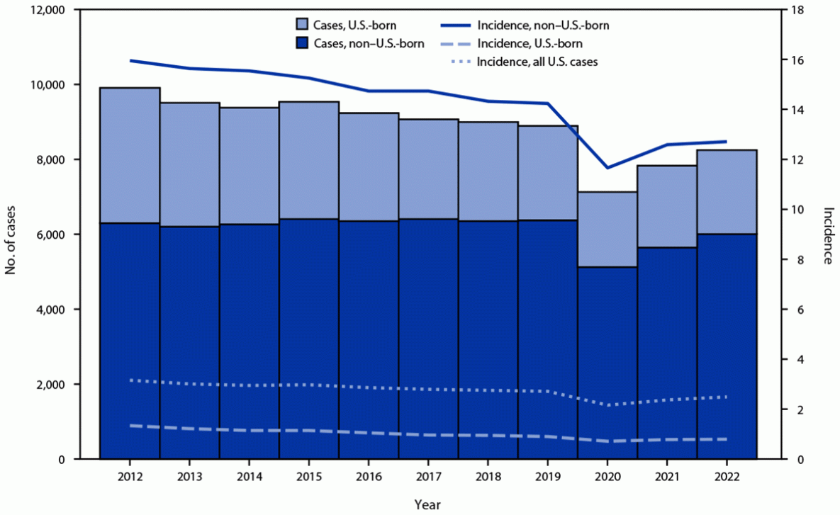 Tuberculosis — United States, 2022 The figure is a combination bar and line graph showing tuberculosis disease cases and incidence by patient U.S. birth origin status in the United States from 2012 to 2022, based on the National Tuberculosis Surveillance System.
