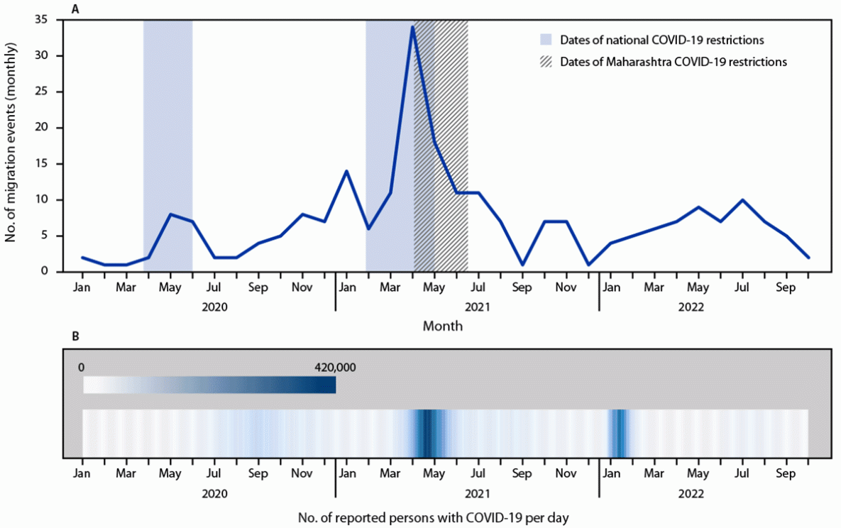 Retaining Patients with Drug-Resistant Tuberculosis on Treatment During the COVID-19 Pandemic — Dharavi, Mumbai, India, 2020–2022 The figure is a graph showing the number monthly migration events of patients with drug-resistant tuberculosis, COVID-19 travel restrictions, and daily number of COVID-19 cases in Dharavi, India, January 2020–October 17, 2022.