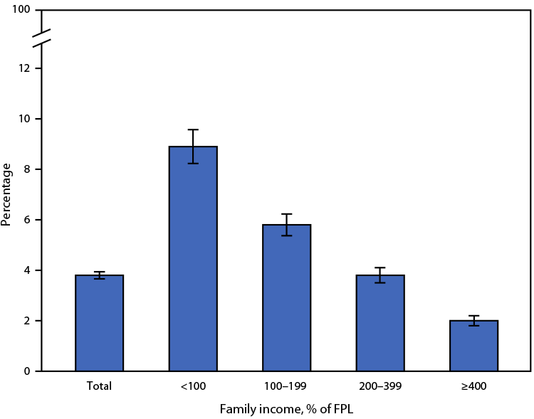 QuickStats: Age-Adjusted Percentage of Adults Aged ≥18 Years with Serious Psychological Distress During the Past 30 Days, by Family Income — National Health Interview Survey, 2021 The figure is a bar chart showing the age-adjusted percentage of adults aged ≥18 years with serious psychological distress during the past 30 days, by family income, according to the National Health Interview Survey, during 2021.