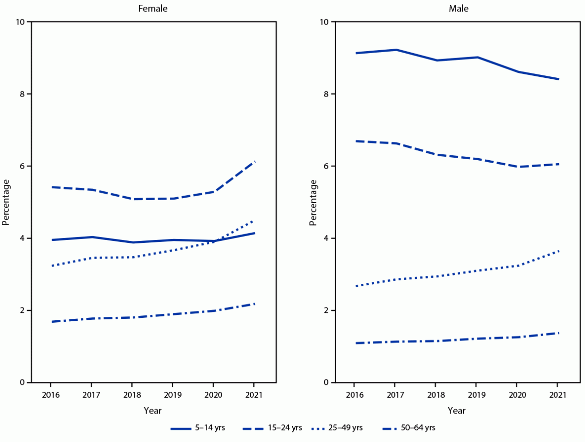 Trends in Stimulant Prescription Fills Among Commercially Insured Children and Adults — United States, 2016–2021 The figure is a pair of line graphs showing the percentage of persons aged 5–64 years in the United States during 2016–2021, with at least one stimulant prescription fill, by sex, age group, and calendar year, according to MarketScan commercial databases.
