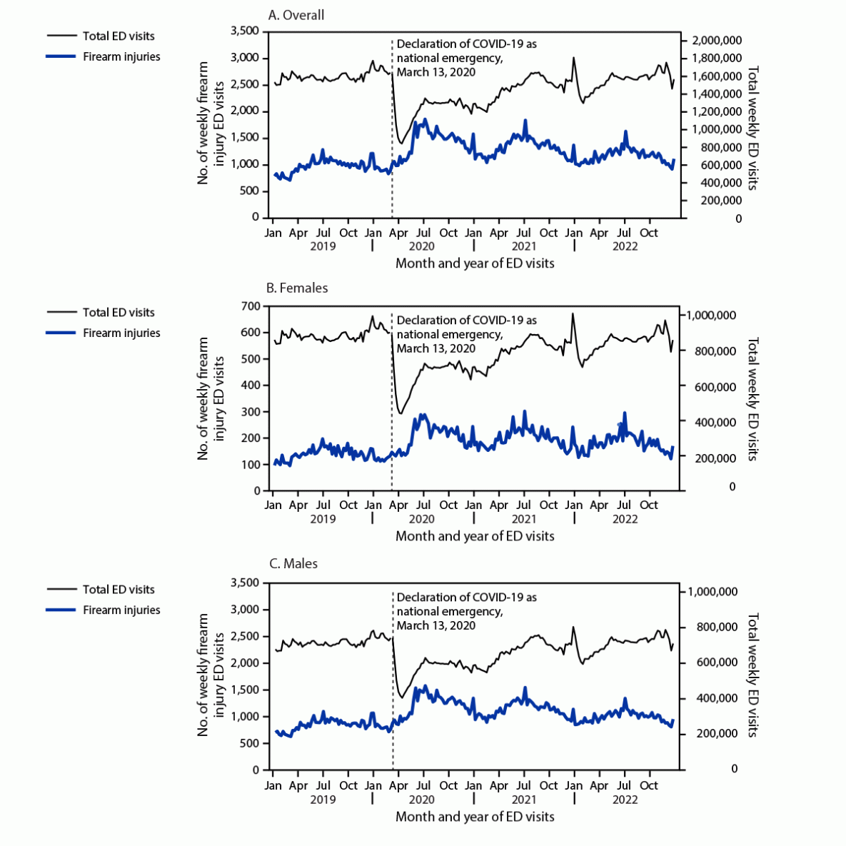 Emergency Department Visits for Firearm Injuries Before and During the COVID-19 Pandemic — United States, January 2019–December 2022 The figure is a set of three line graphs showing the weekly number of emergency department visits in the United States for firearm injury, overall and among females and males, constructed using data provided by the National Syndromic Surveillance Program during 2019–2022.