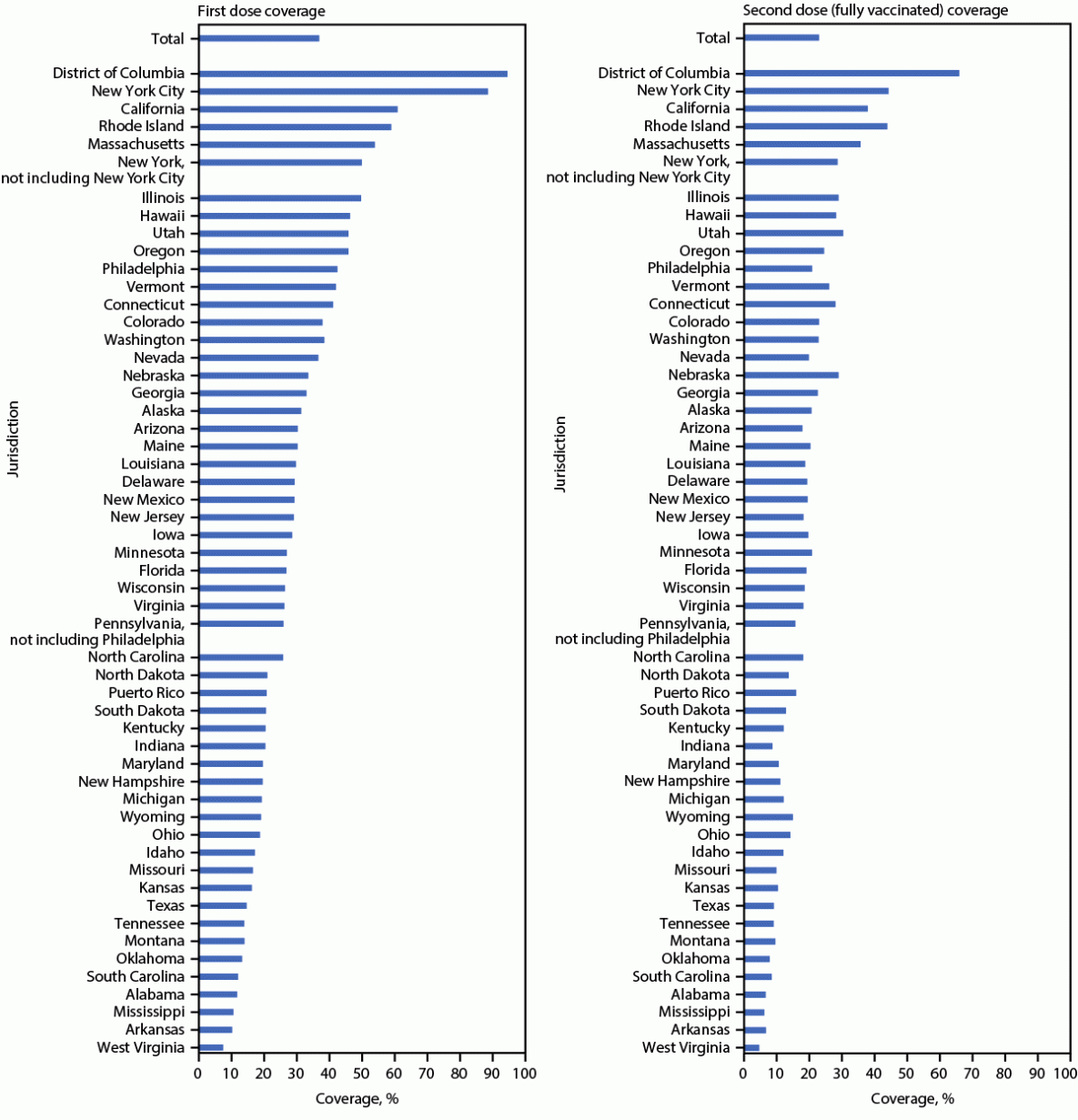 JYNNEOS Vaccination Coverage Among Persons at Risk for Mpox — United States, May 22, 2022–January 31, 2023 The figure is a bar graph showing first and second JYNNEOS vaccination coverage estimates, by jurisdiction, in the United States from May 22, 2022–January 31, 2023.
