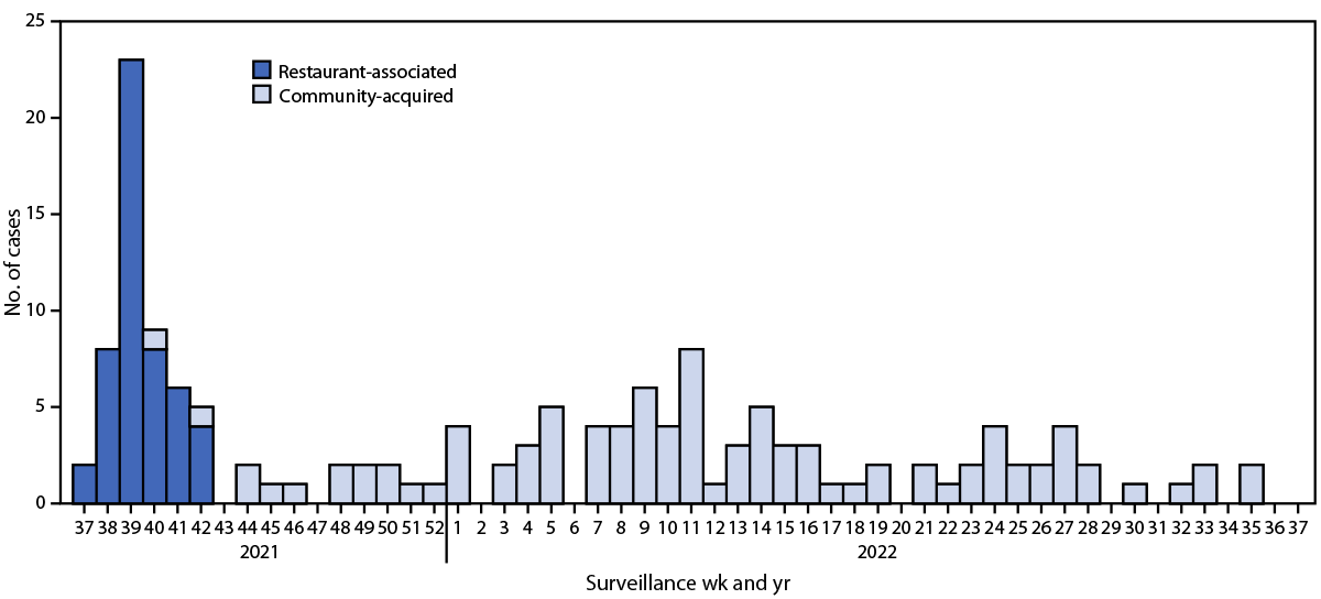 Widespread Community Transmission of Hepatitis A Virus Following an Outbreak at a Local Restaurant — Virginia, September 2021–September 2022 The figure is a histogram showing confirmed hepatitis A cases, by surveillance week of diagnosis and outbreak classification, in Virginia during September 2021–September 2022.