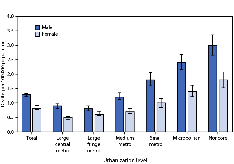 QuickStats: Rates of Death Due to Unintentional Injury from Fire or Flames, by Sex and Urbanization Level — National Vital Statistics System, United States, 2021 Figure is a bar graph showing the U.S. rates of death due to unintentional injury from fire or flames during 2021, by sex and urbanization level, based on data from the National Vital Statistics System.