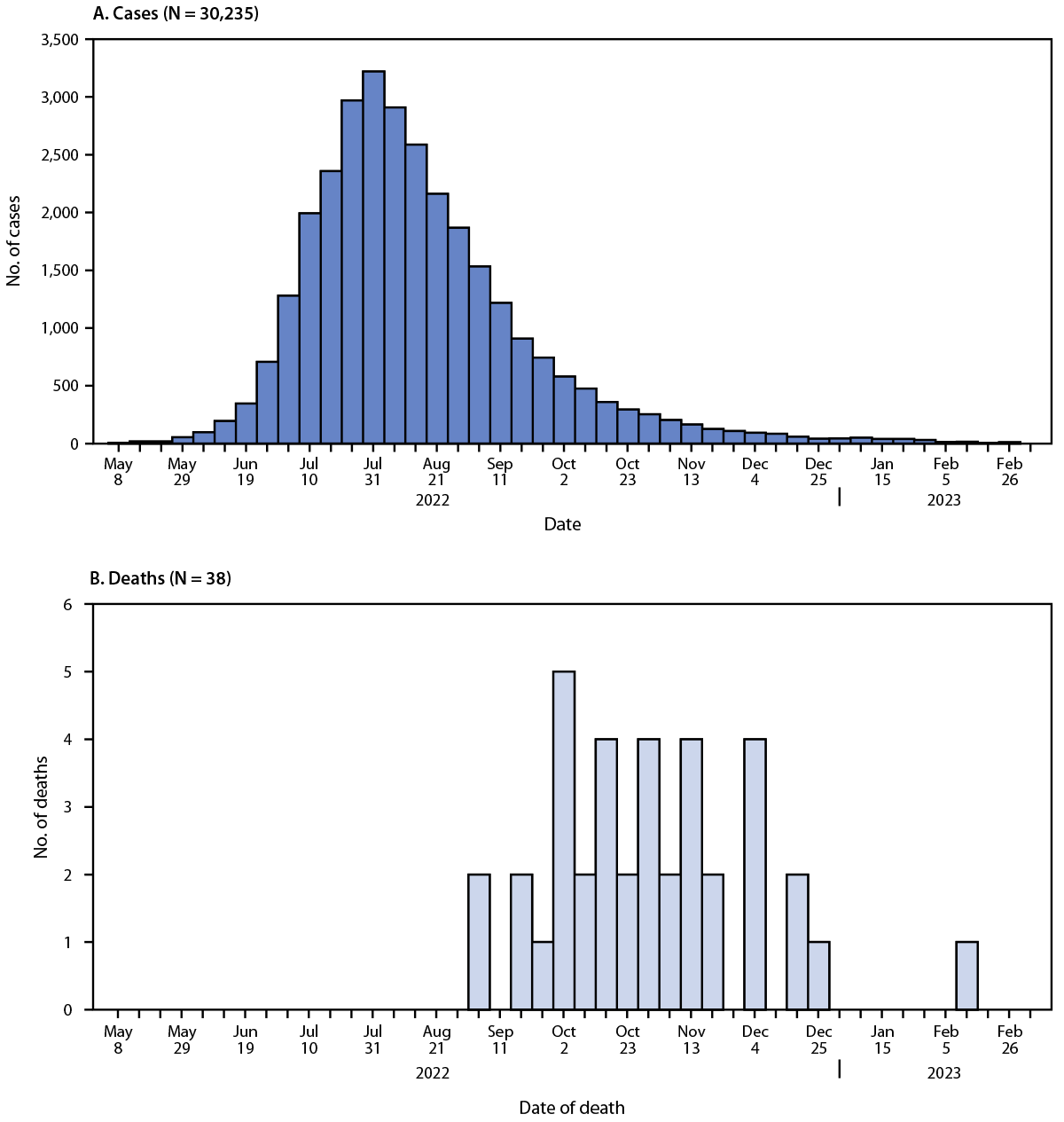 Epidemiologic and Clinical Features of Mpox-Associated Deaths — United States, May 10, 2022–March 7, 2023 This figure is a set of two bar graphs showing the weekly confirmed and probable mpox cases and mpox-associated deaths, by week, in the United States, during May 10, 2022—March 7, 2023.