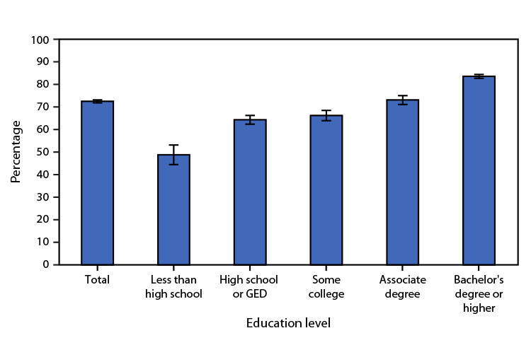 QuickStats: Percentage of Currently Employed Adults Aged ≥18 Years Who Have Paid Sick Leave, by Education Level — National Health Interview Survey, 2021 Figure is a bar graph indicating the percentage of currently employed U.S. adults aged ≥18 years who have paid sick leave during, by education level, based on 2021 National Health Interview Survey data.