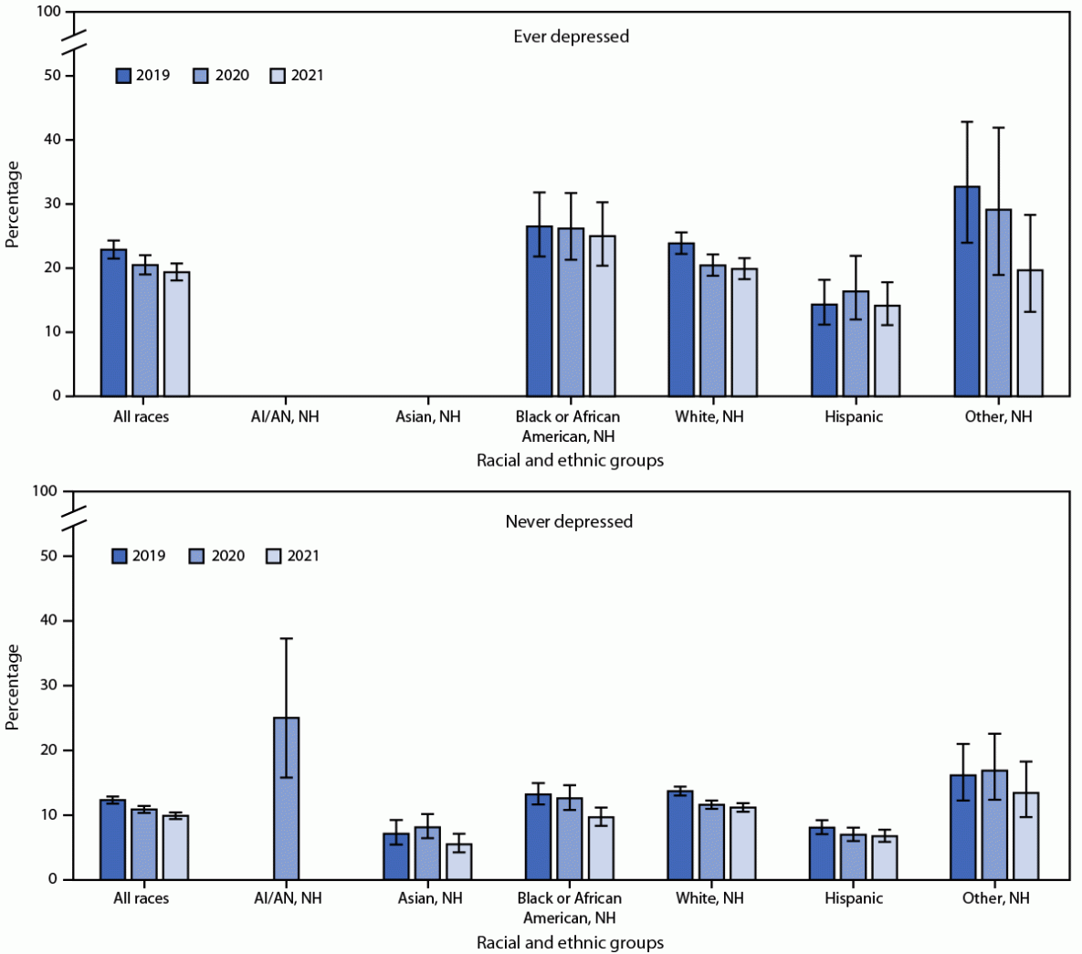 Tobacco Product Use Among Adults — United States, 2021 Figure 2 is a bar chart indicating the prevalence of cigarette smoking among persons aged ≥18 years, by race and ethnicity and depression diagnosis history in the United States during 2019—2021.