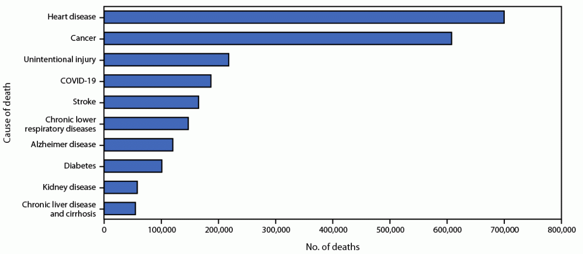 Provisional Mortality Data — United States, 2022 The figure consists of a bar graph of the provisional leading underlying causes of death in the United States during 2022, according to data from the National Vital Statistics System.