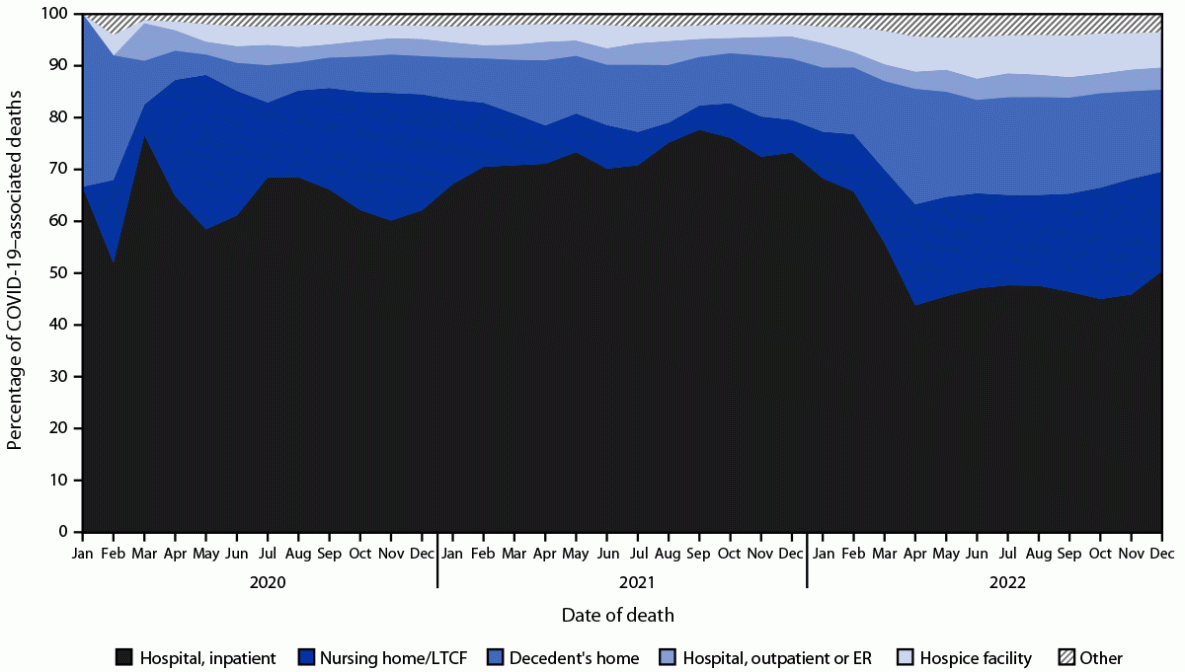 COVID-19 Mortality Update — United States, 2022 The figure is an area chart showing the percentage of COVID-19–associated deaths, by location of death in the United States during January 2020–December 2022 according to the National Vital Statistics System.