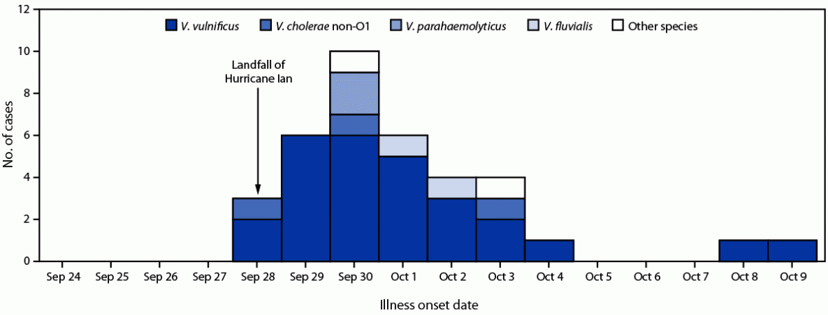 Notes from the Field: Vibriosis Cases Associated with Flood Waters During and After Hurricane Ian — Florida, September–October 2022 The figure is a histogram showing Hurricane Ian-associated vibriosis cases and deaths by illness onset date and Vibrio species in Florida during September 28–October 9, 2022.