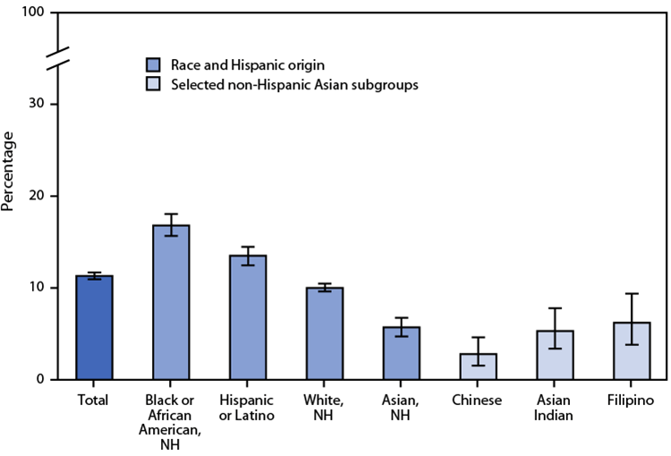 QuickStats: Percentage of Adults Who Were in Families Having Problems Paying Medical Bills During the Previous 12 Months, by Race, Hispanic Origin, and Selected Asian Subgroups — National Health Interview Survey, United States, 2020−2021 The figure is a bar chart showing the percentage of adults who were in families having problems paying medical bills during the previous 30 days, by race, Hispanic origin, and selected Asian subgroups, during 2020–2021 in the United States, according to the National Health Interview Survey.