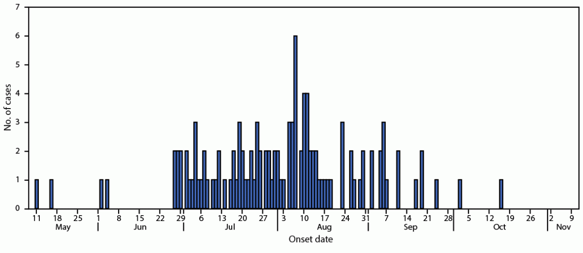 Multistate Outbreak of Salmonella Thompson Infections Linked to Seafood Exposure — United States, 2021 The figure is a histogram showing illness onset dates of laboratory-confirmed outbreak-associated cases of Salmonella Thompson (N = 115) in 15 U.S. states during May–October, 2021.