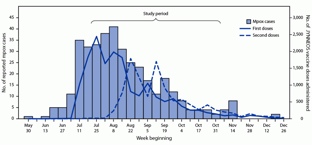 Effectiveness of JYNNEOS Vaccine Against Diagnosed Mpox Infection — New York, 2022 The figure consists of a histogram of reported mpox cases and line graphs of the administration of the first and second doses of the JYNNEOS vaccine to persons with mpox in New York state outside of New York City during June 2–December 31, 2022.