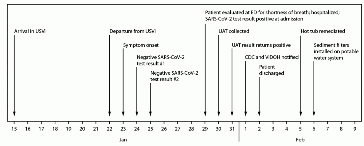 Notes from the Field: Legionnaires Disease in a U.S. Traveler After Staying in a Private Vacation Rental House in the U.S. Virgin Islands — United States, February 2022 This figure is a timeline showing patient travel, illness onset, diagnosis, and environmental remediation dates during January–February 2022 for a case of Legionnaires Disease in a U.S. traveler visiting the U.S. Virgin Islands