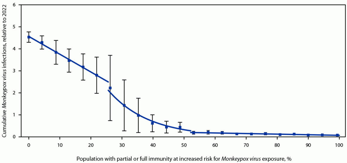 Potential for Recurrent Mpox Outbreaks in Gay, Bisexual, and Other Men Who Have Sex with Men — United States, 2023 The figure is a line chart showing cumulative Monkeypox virus infections relative to 2022, by immunity level, in the United States during 2023.