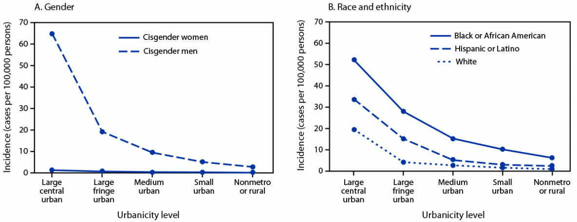 Urban and Rural Mpox Incidence Among Persons Aged 15–64 Years — United States, May 10–December 31, 2022 The figure is two line graphs illustrating mpox incidence among persons aged 15–64 years, by gender, race and ethnicity, and urban-rural classification of county of residence in the United States during May 10–December 31, 2022.