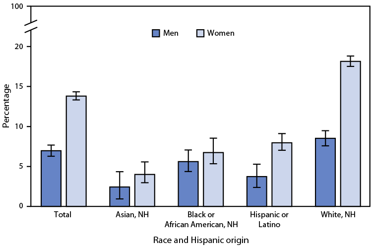 QuickStats: Age-Adjusted Percentage of Adults Aged ≥18 Years Who Take Prescription Medication for Depression, by Sex and Race and Hispanic Origin — National Health Interview Survey, United States, 2021 The figure is a bar chart showing age-adjusted percentage of adults aged ≥18 years in the United States who take prescription medication for depression, by sex and race and Hispanic origin, according to the 2021 National Health Interview Survey.