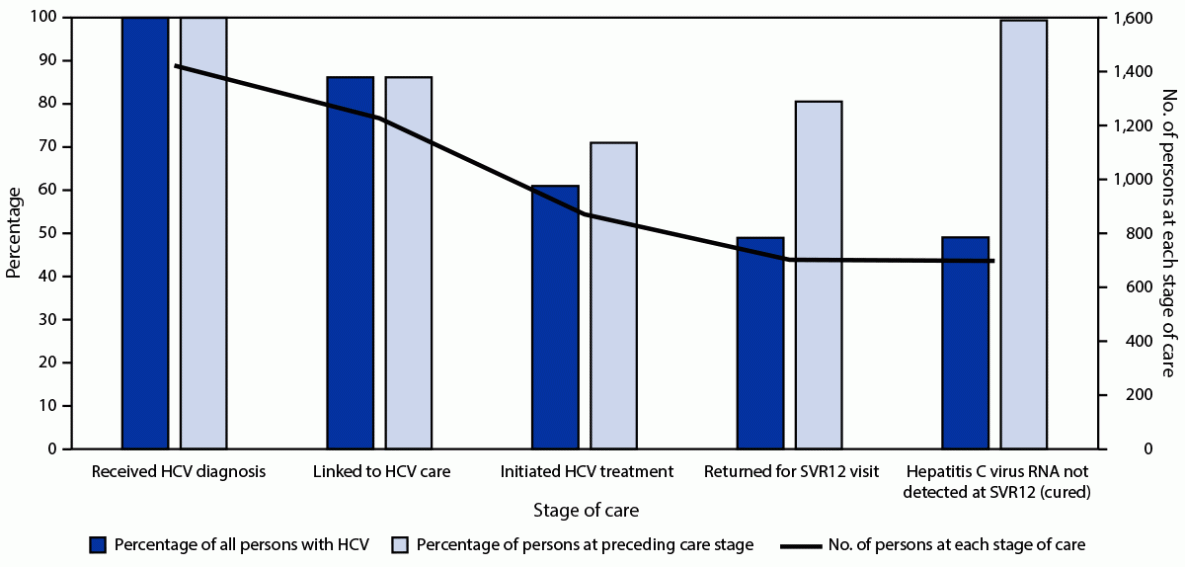 Evaluation of the Cherokee Nation Hepatitis C Virus Elimination Program — Cherokee Nation, Oklahoma, 2015–2020 Figure is a bar chart indicating the cascade of care among persons with hepatitis C virus infection. Cherokee Nation Health Services, Oklahoma, November 2015–October 2020.