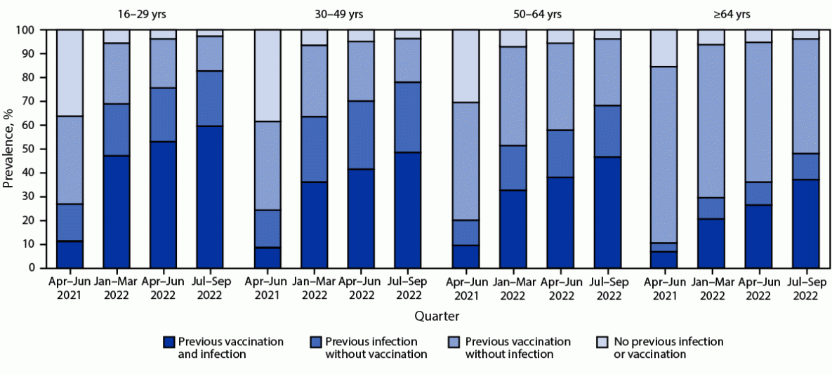 Estimates of SARS-CoV-2 Seroprevalence and Incidence of Primary SARS-CoV-2 Infections Among Blood Donors, by COVID-19 Vaccination Status — United States, April 2021–September 2022 The figure is a bar chart showing prevalences of vaccine-induced, infection-induced, and hybrid immunity against SARS-CoV-2 among U.S. blood donors aged ≥16 years, by age group during April 2021–September 2022.