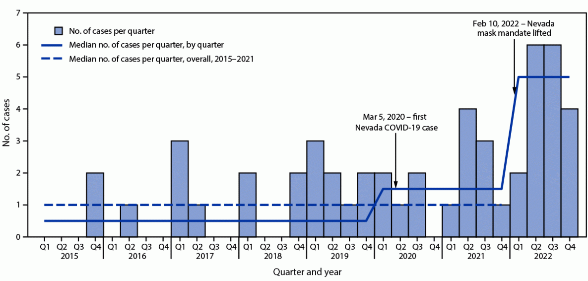 Notes from the Field: Pediatric Intracranial Infections — Clark County, Nevada, January–December 2022 This figure is a histogram describing the median number of cases of pediatric intracranial infections in Clark County, Nevada during 2015—2022.