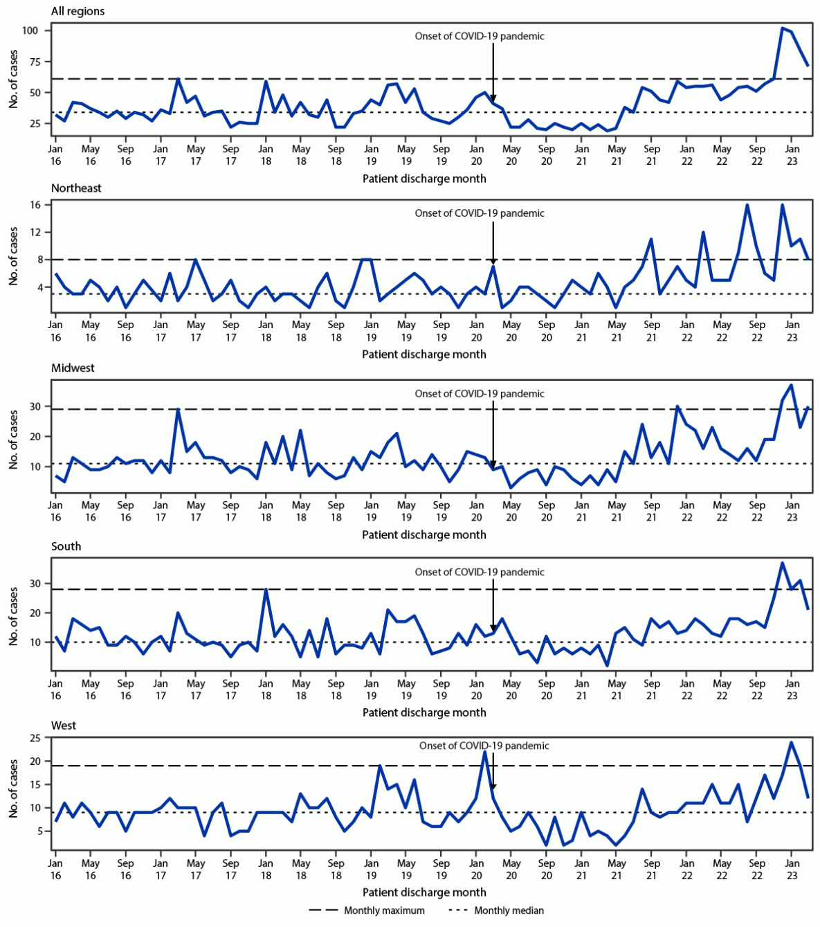 Notes from the Field: Update on Pediatric Intracranial Infections — 19 States and the District of Columbia, January 2016–March 2023 The figure consists of five line graphs of intracranial infections among persons aged ≤18 years by U.S. Census Bureau region constructed using data from the Pediatric Health Information System in 19 States and the District of Columbia during January 2016–March 2023.